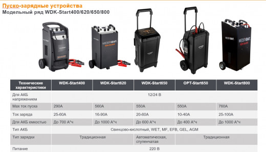 WDK-Start650 Пуско-зарядное устройство интеллектуальное, 550А, 12/24В фото, характеристики